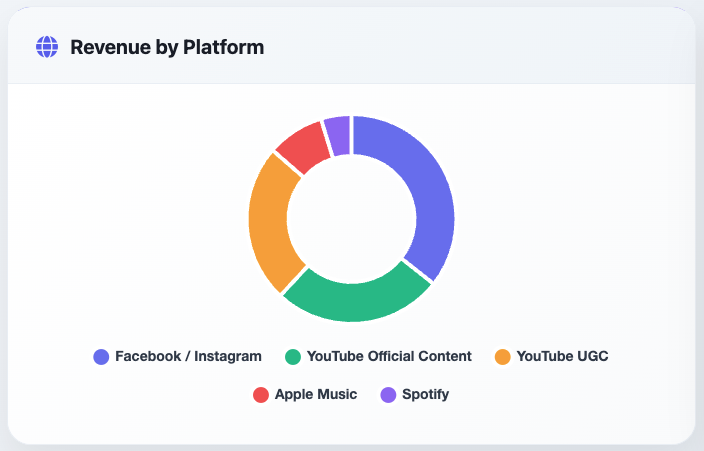 RMX Royalties Platform